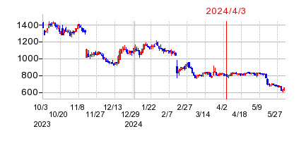 2024年4月3日 12:34前後のの株価チャート